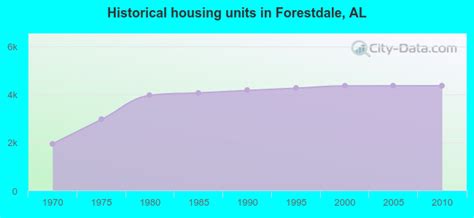 Forestdale Alabama Al 35214 Profile Population Maps Real Estate