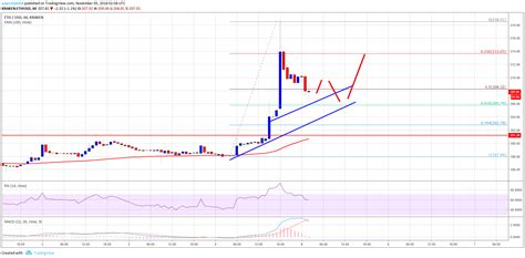 It looks like the trend will continue in the future. Ethereum Price Analysis: ETH/USD Struggling To Hold Gains ...