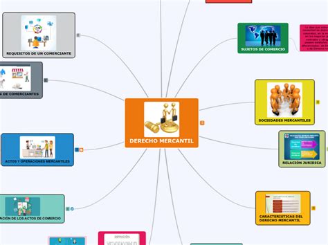 Derecho Mercantil Mind Map