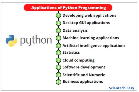 Top 16 Applications Of Python With Examples Scientech Easy