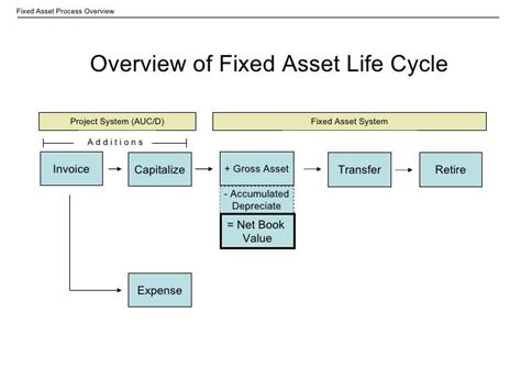 Fixed Asset Linkned In