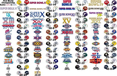 Made A Super Bowl History Diagram Thoughts Nfl