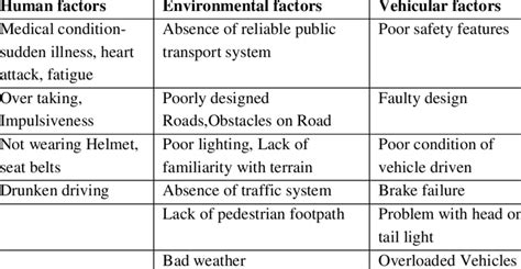 Primary Factors In Accidents Download Table