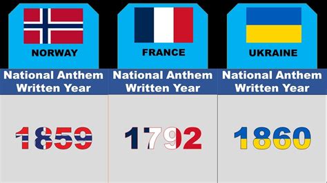 National Anthems Written Year From Different Countries Youtube