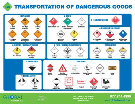 TDG Poster 24X36 Workplace Hazardous Safety Products