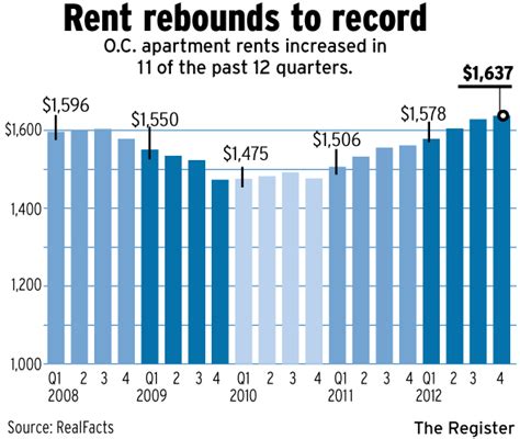 Rising Apartment Rents In Oc Set Another Record Orange County Register