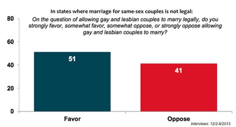 Poll Majority Of Voters In States Without Same Sex Marriage Now Support Marriage Equality
