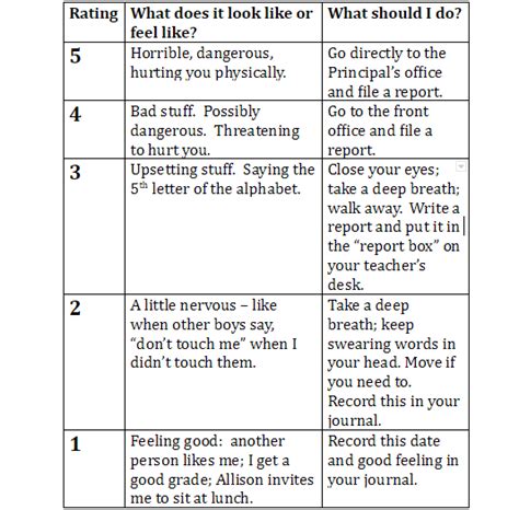 How To Use A 5 Point Scale To Help Evaluate Problems National Autism