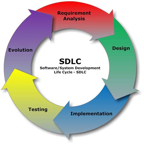 Guía del SDLC Fases y metodologías del ciclo de vida del desarrollo de