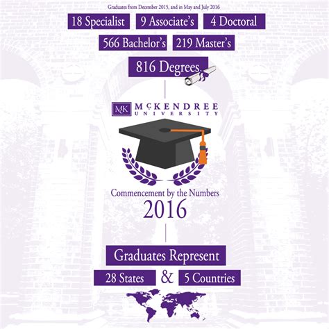 Mckendree University Confers Degrees On Class Of 2016 Graduates