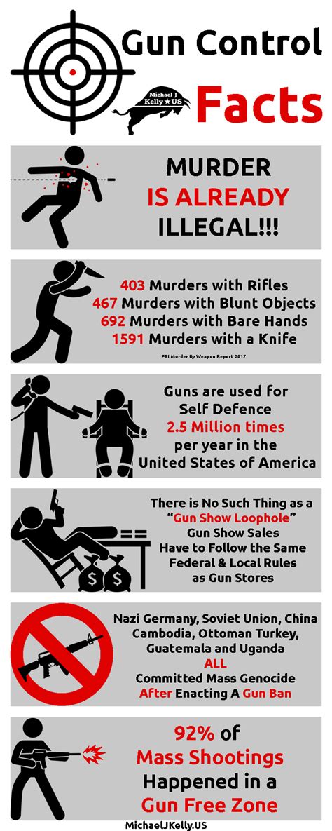 Gun Control Facts Debate Articles Pros And Cons Poll 2020