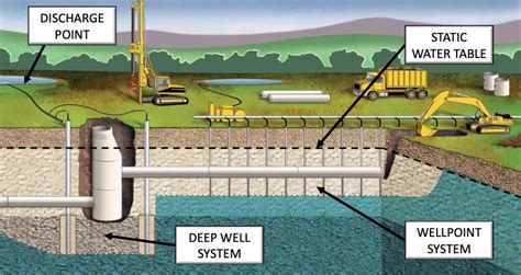 Deep Well Dewatering System In Construction