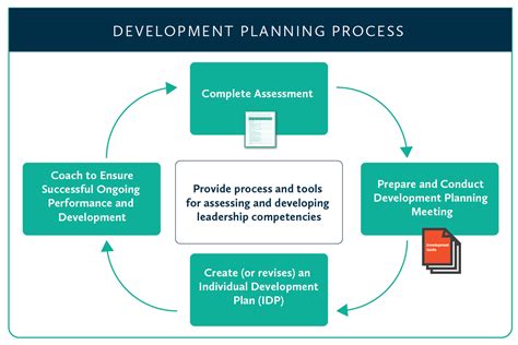 And what does it take? Development Planning Processes - WLH Learning Solutions