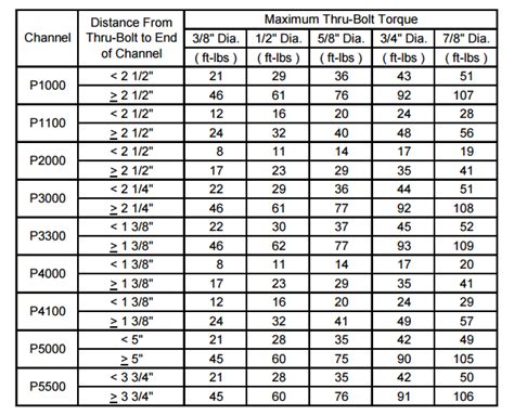 How To Torque Unistrut Fittings Unistrut Service Co