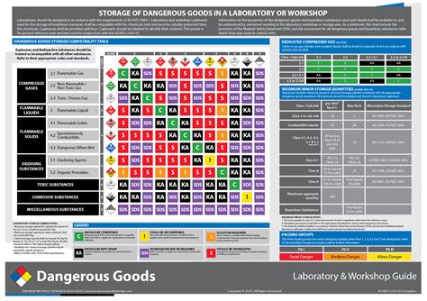 Dangerous Goods Storage Chart