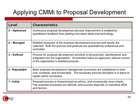 writing  process improvement proposal  performance improvement plan templates examples