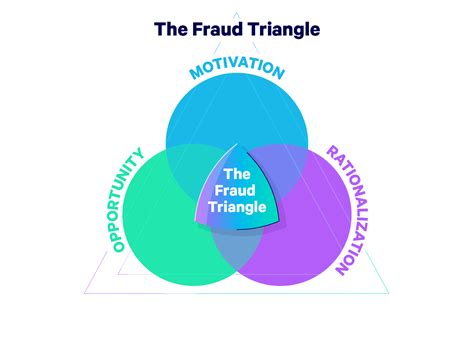 3 Fraud Triangle Components Explained Embroker