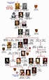 British Royal Lineage | Genealogias de familias nobles | Historia de ...