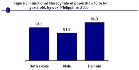 United nations educational, scientific, and cultural organization institute for statistics. Literacy Status of Filipinos (Results from the 2003 ...