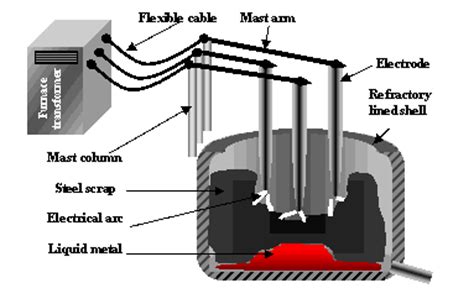 investigation  voltage unbalance problems  electric arc furnace operation mode leonardo