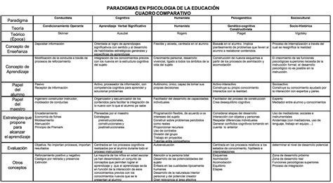 Fundamentos De La Psicolog A Educativa Paradigmas En Psicologia De La