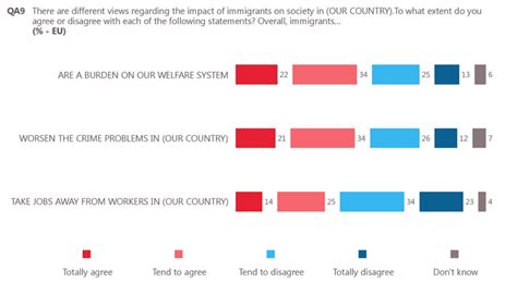 Explaining The Main Drivers Of Anti Immigration Attitudes In Europe • Eyes On Europe