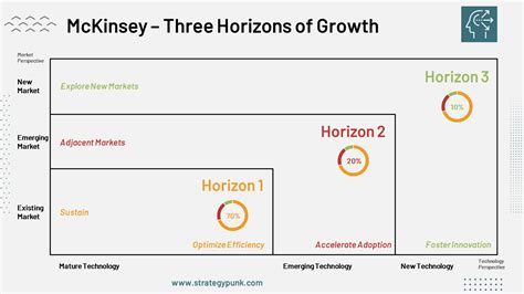 Mckinsey Three Time Horizon Of Growth Framework Power