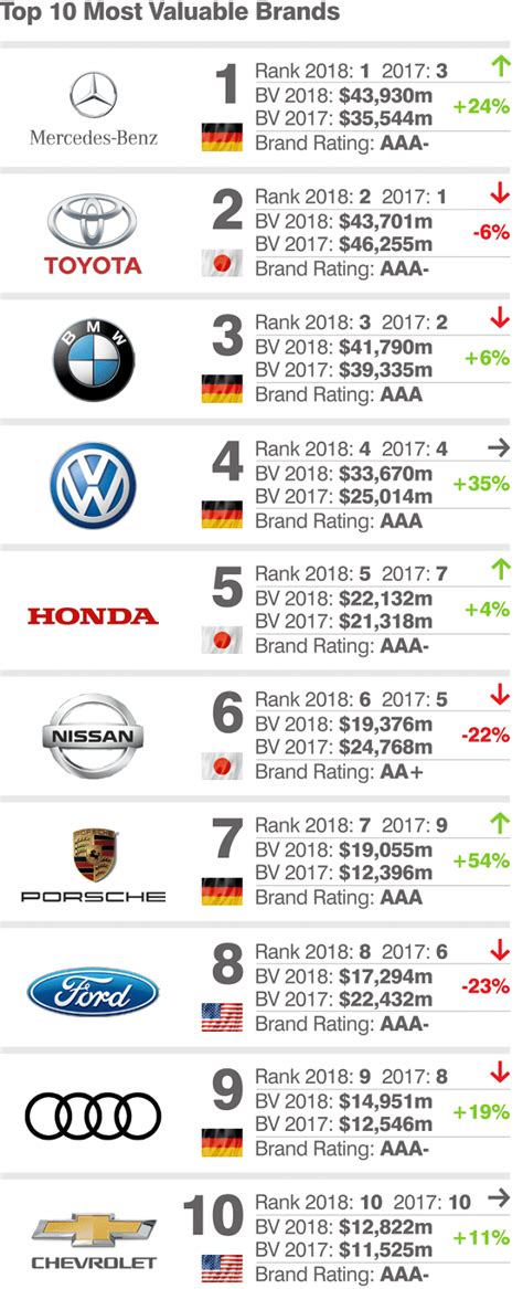 It is one of the top trends of our time: Top 10 most valuable car brands: Mercedes takes pole ...