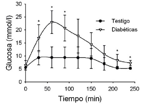 Curva De Tolerancia A La Glucosa En Ratas Inducidas A Diabetes Tipo 2 Y