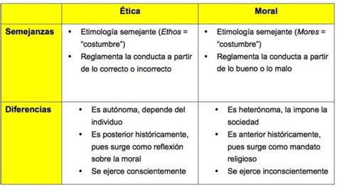 Cuadro Comparativo De Semejanzas Y Diferencias Entre Etica Y Moral