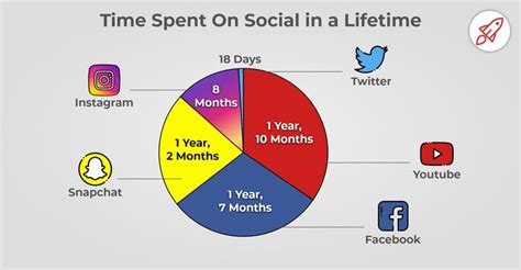 Average Time Spent Daily On Social Media Latest 2020 Data Broadbandsearch Visual Content
