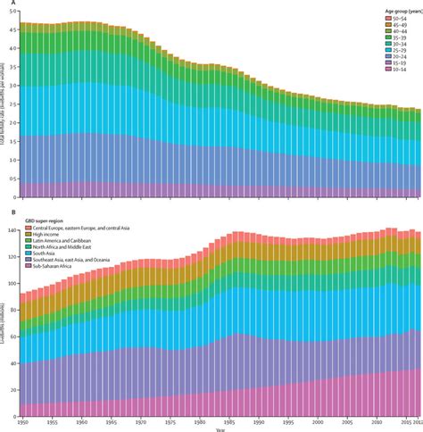 Global Total Fertility Rate Distributed By Maternal Age Group A And