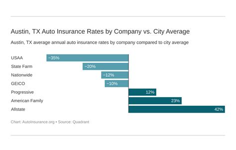 Austin Tx Auto Insurance 2023