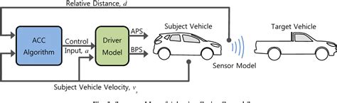 Adaptive Cruise Control