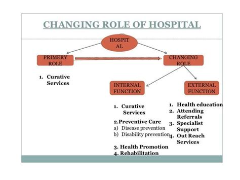Definition Classification And Function Of Hospital