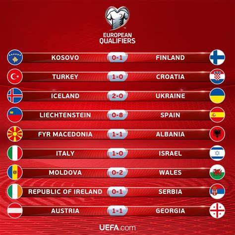 Results Tuesdays Fifa World Cup European Qualifiers