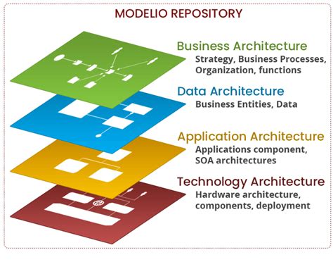 Enterprise Architecture Modeling Tools