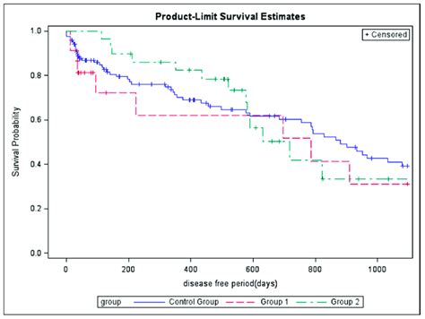 Kaplan Meier Curves For The Cumulative Risk Of Recurrence At 3 Years