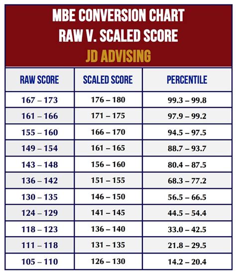 Hspt Raw Score Conversion Chart