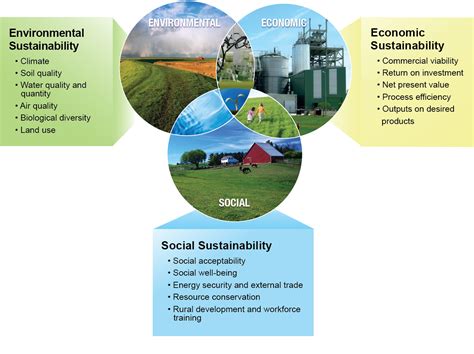 Sustainability | Department of Energy