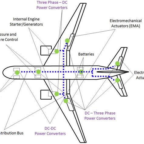 Comparison Of A Conventional Aircraft And More Electric Aircraft