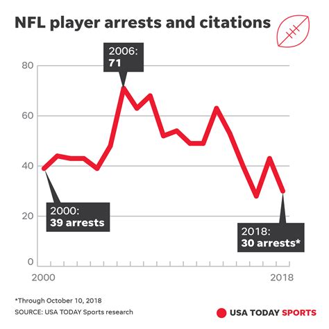 Nfl Why Fewer Players Are Being Arrested Since 2014