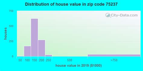 75237 Zip Code Dallas Texas Profile Homes Apartments Schools