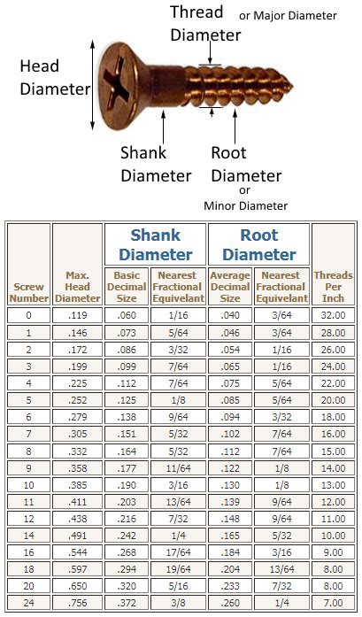 Wood Screw Size Chart Jamestown Distributors