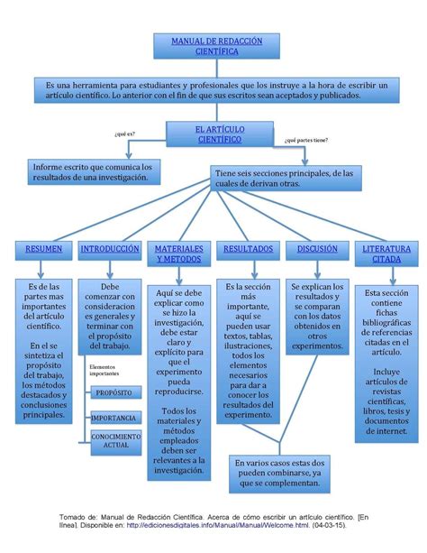 Mapa Conceptual Articulo Cient Fico Articulos Cientificos Mapa