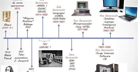 Línea Del Tiempo Evolución Del Computador Tecnologias De La