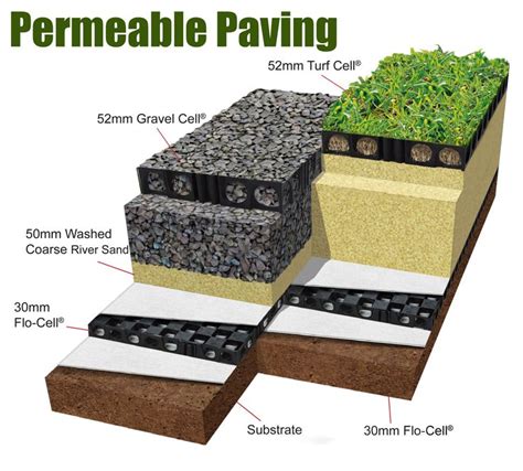 The Diagram Shows Different Types Of Permeable Paving And How They Are