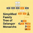 Simplified Family Tree of Selangor Monarchs : r/malaysia