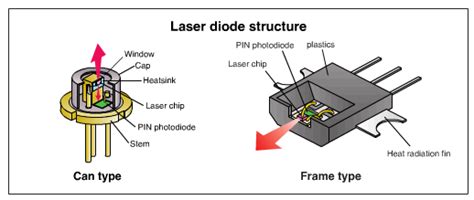 Laser Diode Structure Engineeringstudents Electronic Circuit