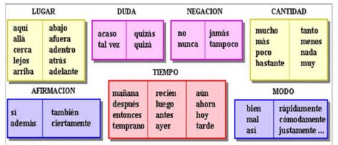 What Is An Adverb Basic Spanish Grammar Learn Spanish Online